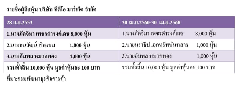 ตารางผู้ถือหุ้น