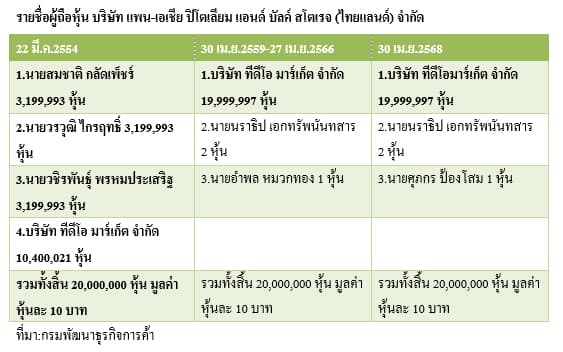 ตารางผู้ถือหุ้น