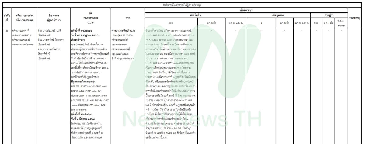 เอกสารแสดงผลคดีของ ป.ป.ช.