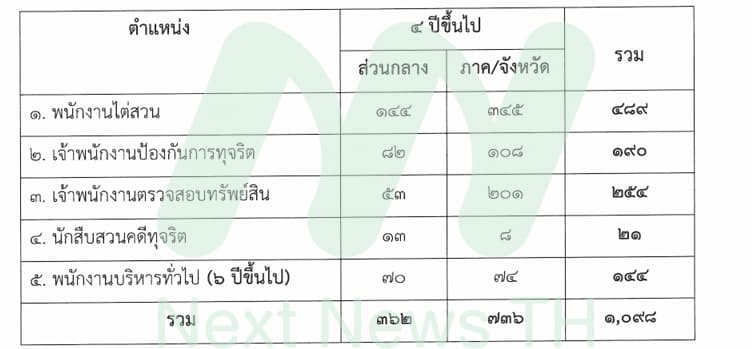 ตารางโยกย้ายข้าราชการ