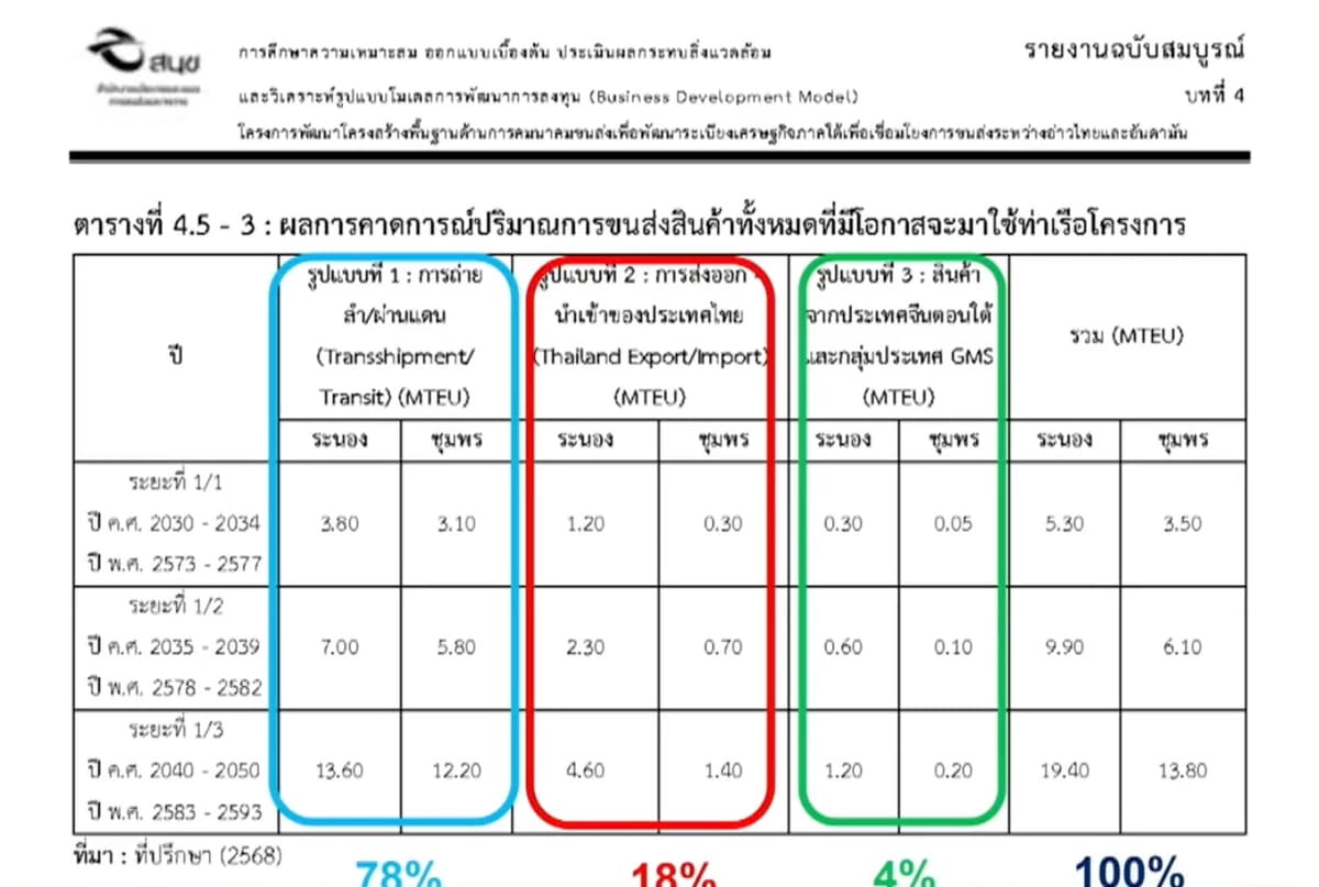 ข้อมูลด้านโลจิสติกส์ โดย รศ.สมพงษ์ ศิริโสภณศิลป์ (1)