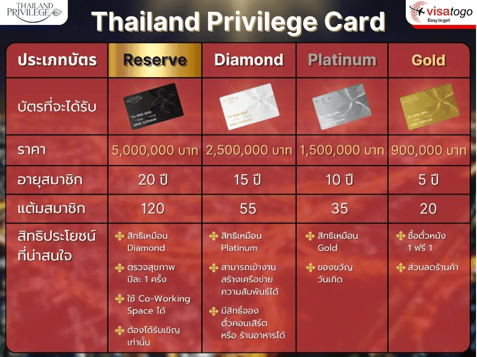 ประเภทของบัตรอีลิทการ์ด