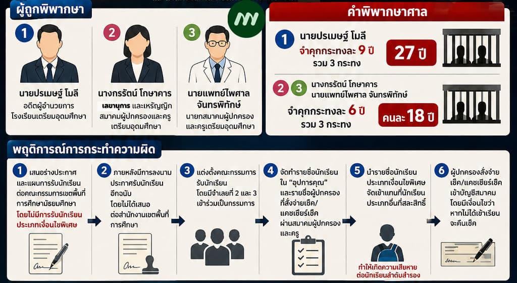 INFO:คดีทุจริตรับนักเรียนเตรียมอุดม