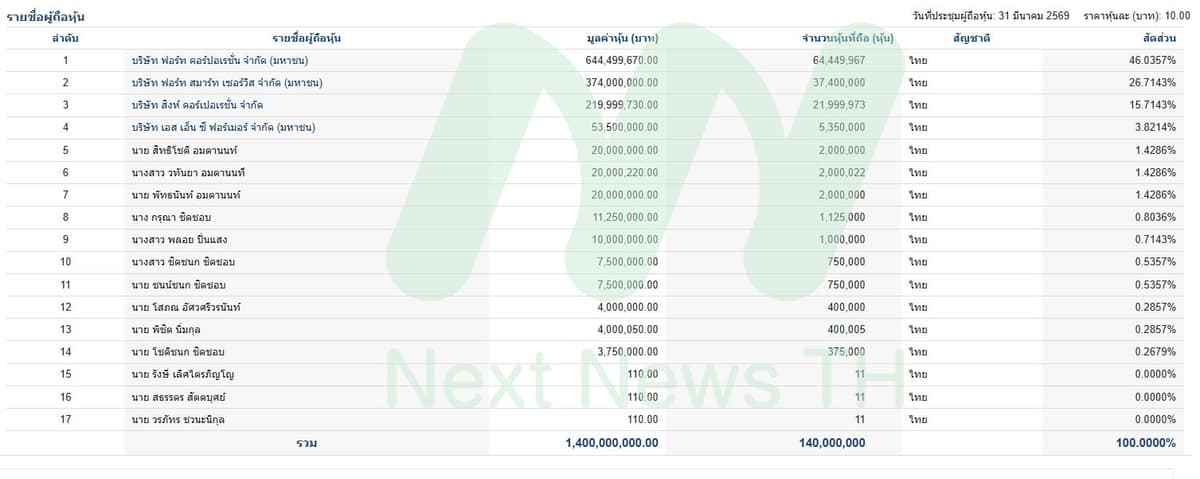 รายชื่อผู้ถือหุ้นบริษัท ฟอร์ท เวนดิ้ง จำกัด