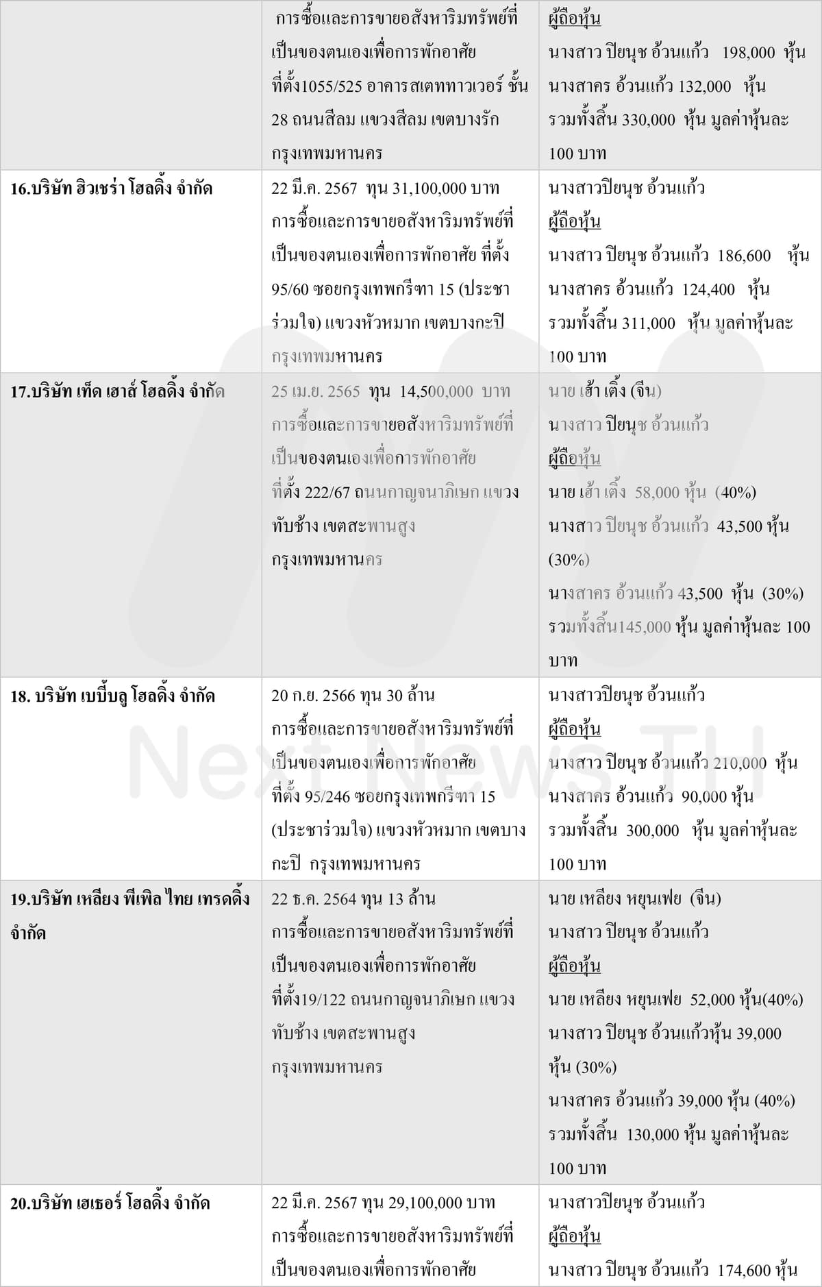 ตารางบริษัทที่‘ปิยนุช อ้วนแก้ว’เป็นกรรมการและหรือถือหุ้น