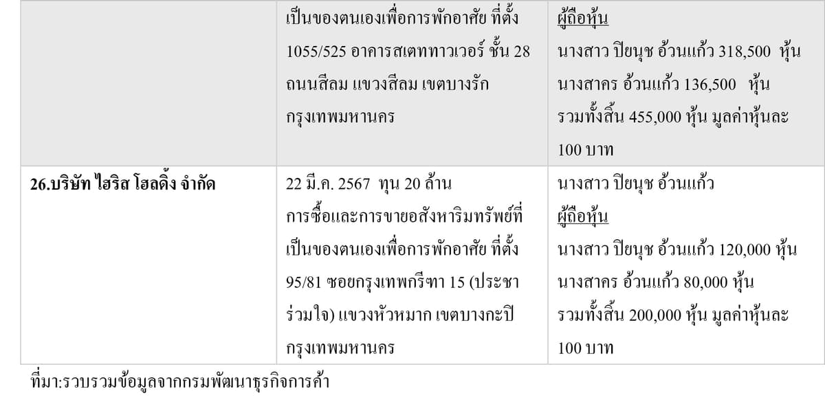 ตารางบริษัทที่‘ปิยนุช อ้วนแก้ว’เป็นกรรมการและหรือถือหุ้น