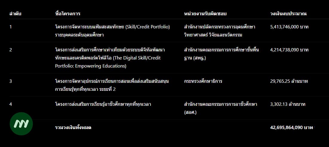 สรุปข้อมูลงบประมาณ 4 โครงการ