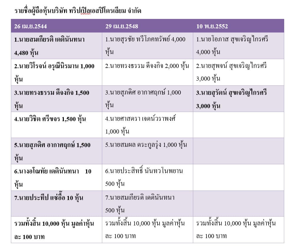 ตารางรายชื่อผู้ถือหุ้น
