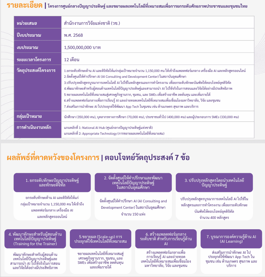แผนงานโครงการ National AI Hub