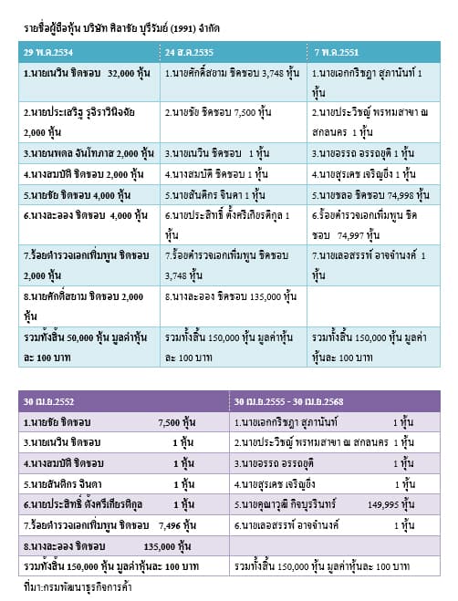 ตารางข้อมูลบริษัท