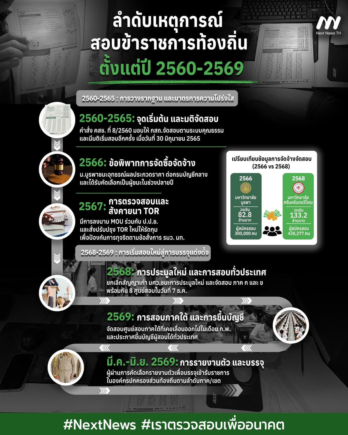 ลำดับเหตุการณ์การดำเนินการ