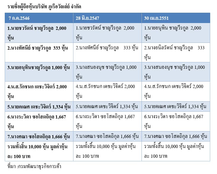 ตารางรายชื่อผู้ถือหุ้น