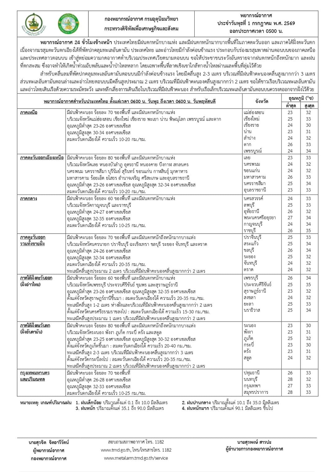 พยากรณ์อากาศ ประจำวันพุธที่ 1 กรกฎาคม 2569