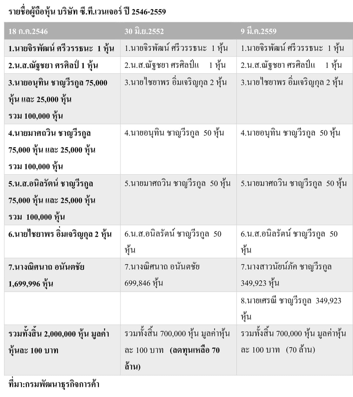 บัญชีรายชื่อผู้ถือหุ้น