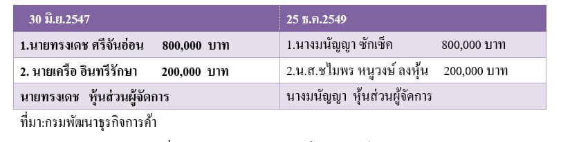 ตาราง (2)