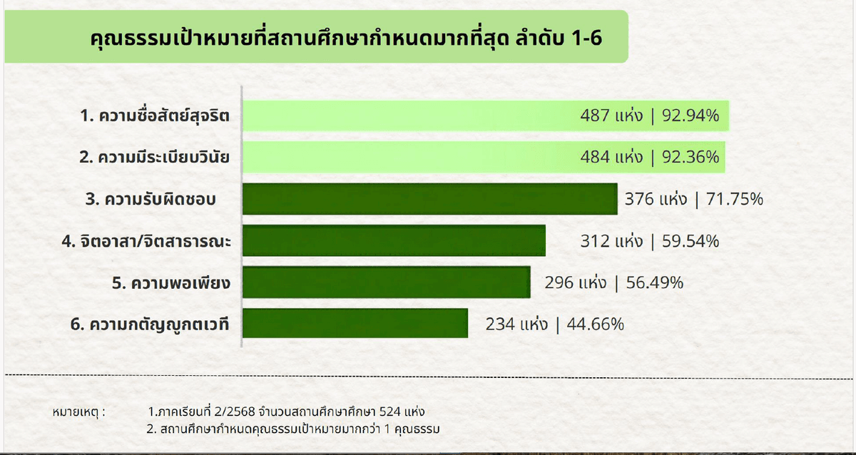 ข้อมูลแสดงคุณธรรมเป้าหมายที่นักเรียนเป็