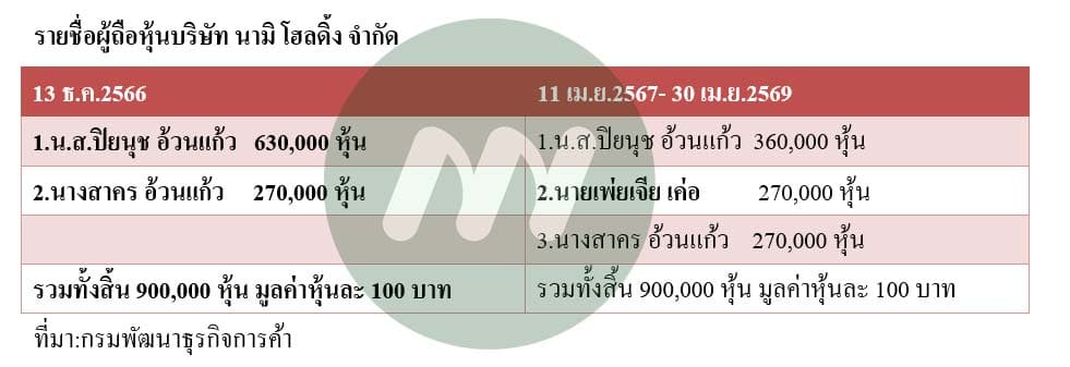 บริษัท นามิ โฮลดิ้ง จำกัด