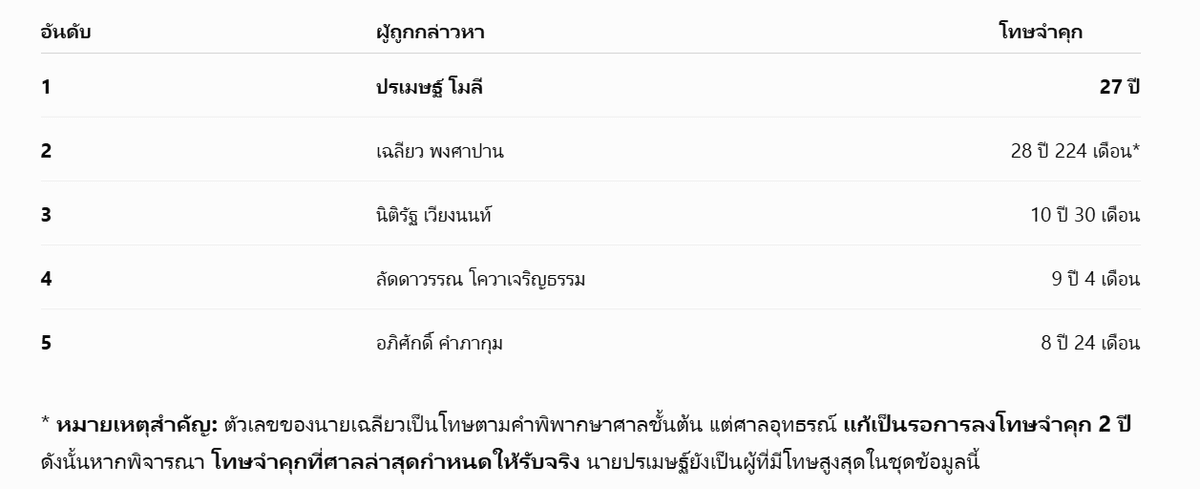 ข้อมูลประกอบ