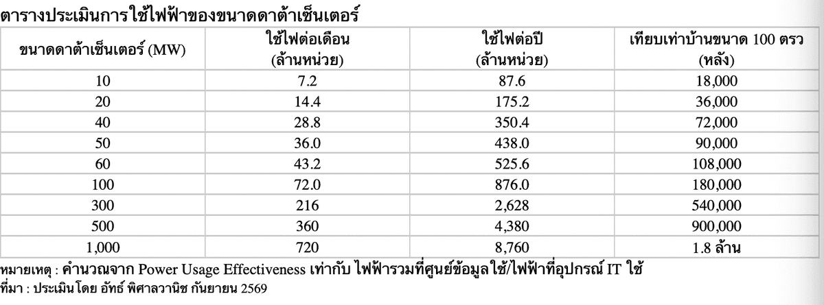 ตารางประเมินการใช้ไฟฟ้าของขนาดดาต้าเซ็นเตอร์