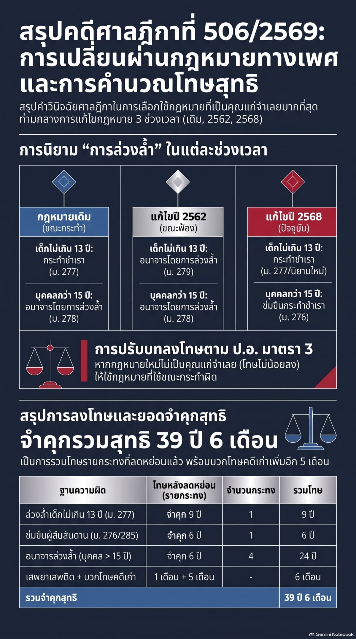 สรุปคดีศาลฎีกา506-2569(1)