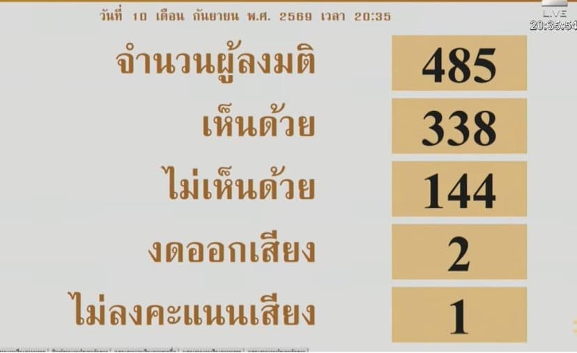 งบฯปี 70 ฉลุย สภาไฟเขียวโหวตเห็นด้วย 338 เสียง