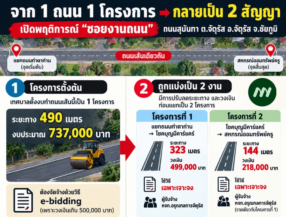 อินโฟฯ พฤติการณ์โครงการซอยถนน