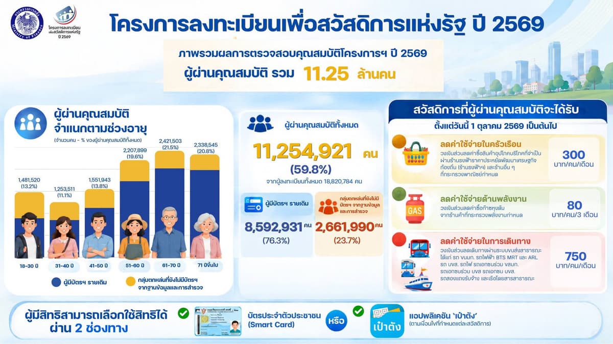 “บัตรสวัสดิการแห่งรัฐ”