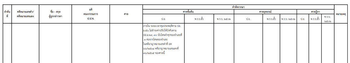 เอกสารแสดงผลคดีของ ป.ป.ช.