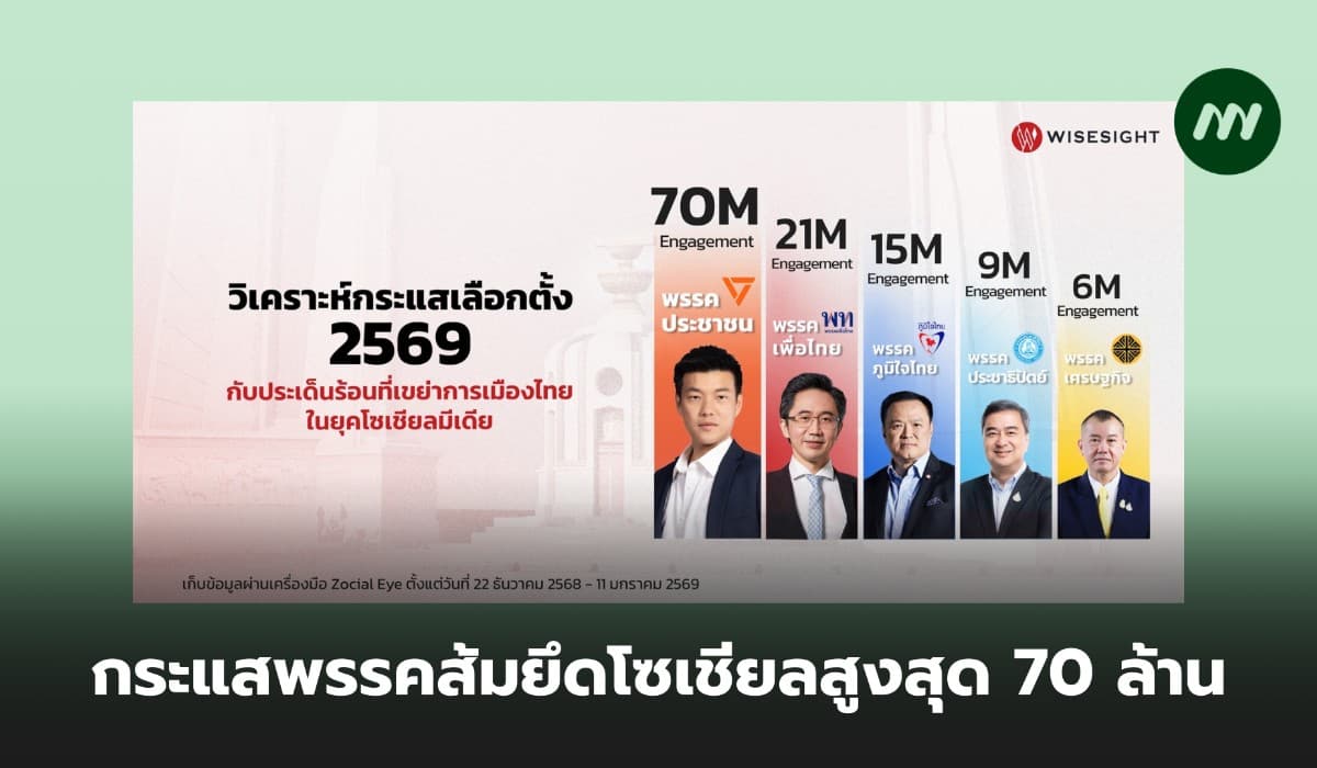 กระแสพรรคส้มยึดโซเชียลสูงสุด 70 ล้าน