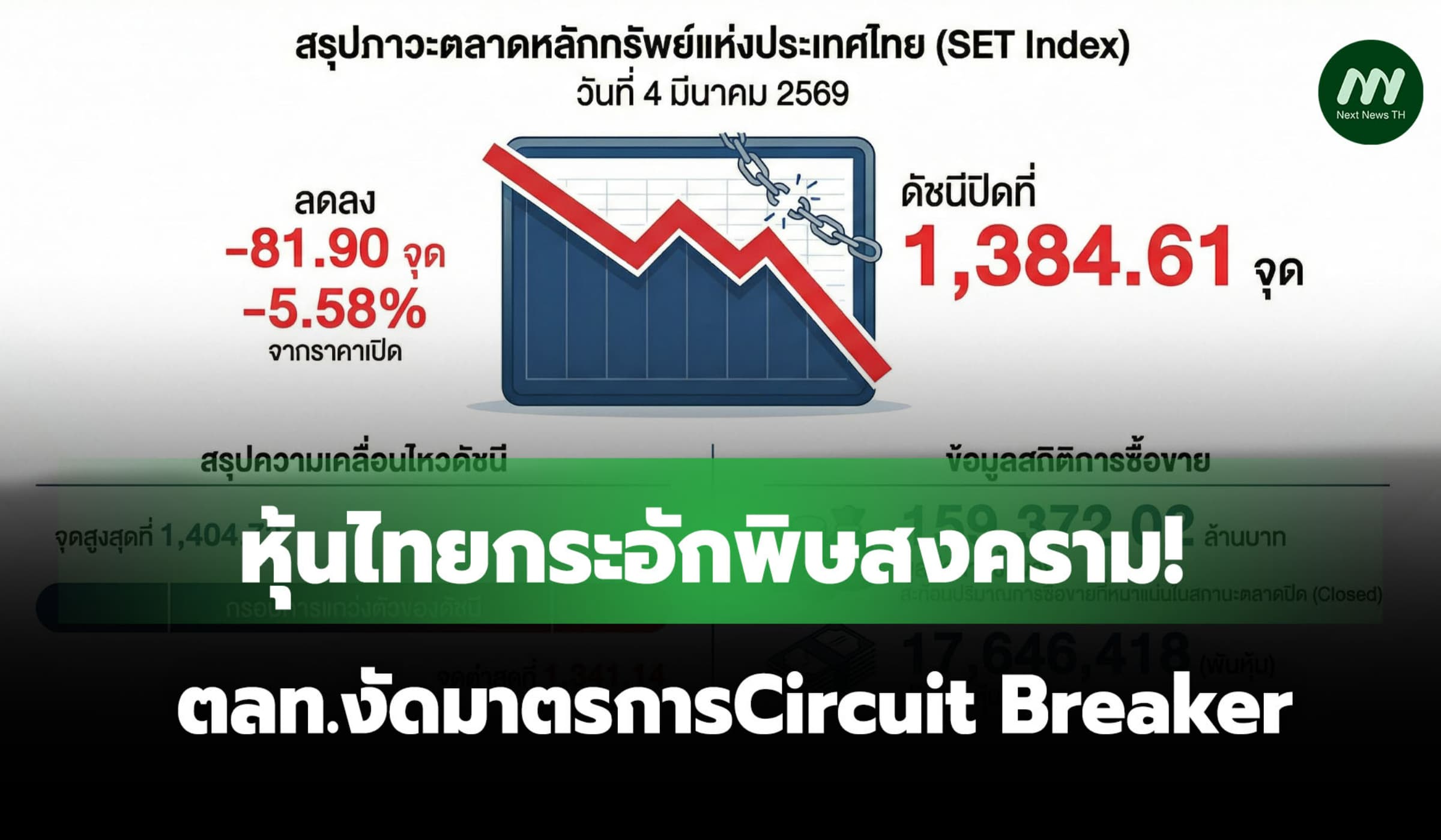 หุ้นไทยกระอักพิษสงคราม! ดิ่งหนัก117 จุด ตลท.งัดมาตรการCircuit Breaker