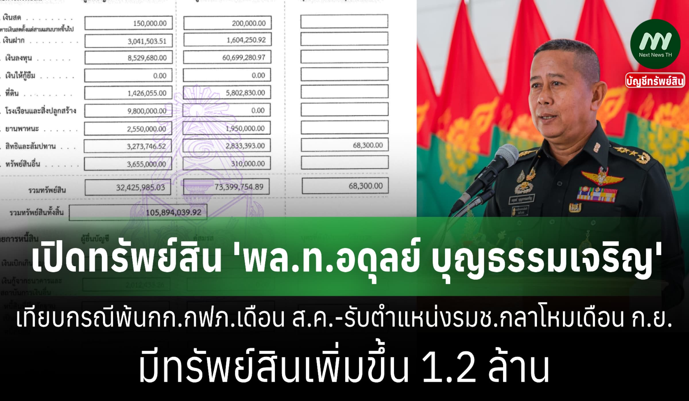 ทรัพย์สินเพิ่มขึ้น 1.2 ล. ใน 1 เดือน 'พล.ท.อดุลย์' รมช.กลาโหม