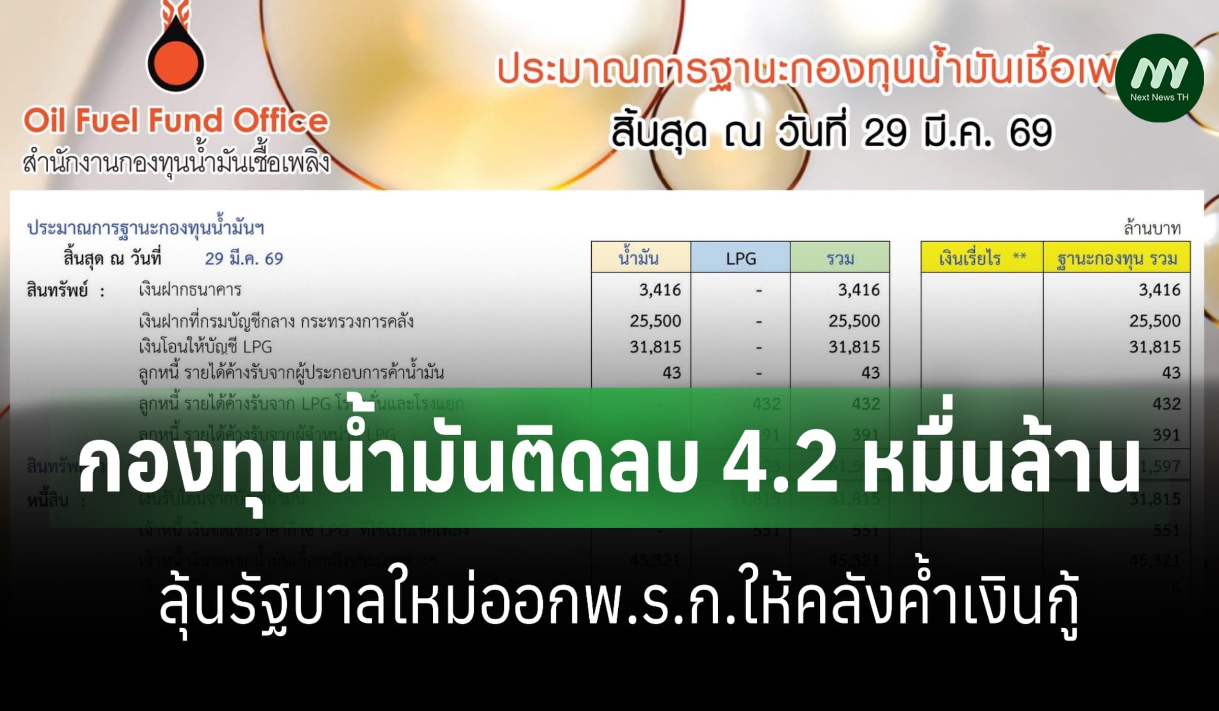กองทุนน้ำมันติดลบพุ่ง 4.2 หมื่นล.ลุ้นรบ.ใหม่ออกพ.ร.ก.ให้คลังค้ำเงินกู้