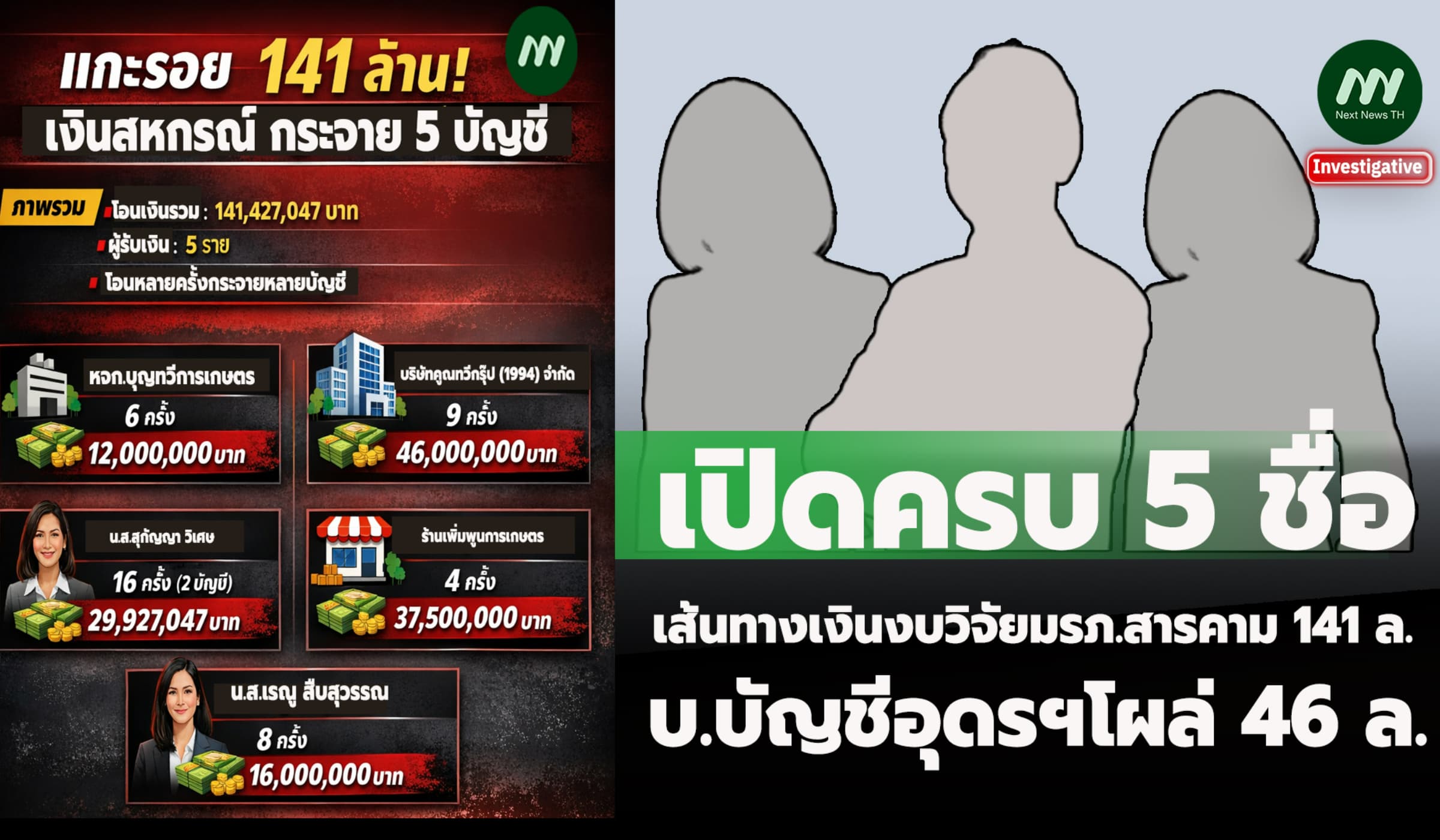 เปิดครบ 5 ชื่อ เส้นทางเงินงบวิจัยมรภ.สารคาม 141 ล.-บ.บัญชีโผล่ 46 ล.