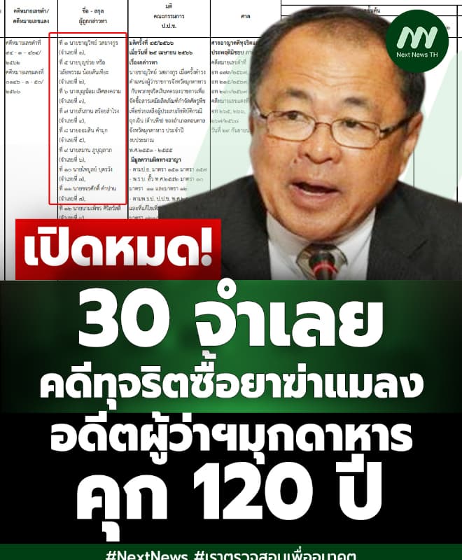 เปิด 30 จำเลย คดีทุจริตซื้อยาฆ่าแมลงอดีตผู้ว่าฯมุกดาหาร คุก 120 ปี