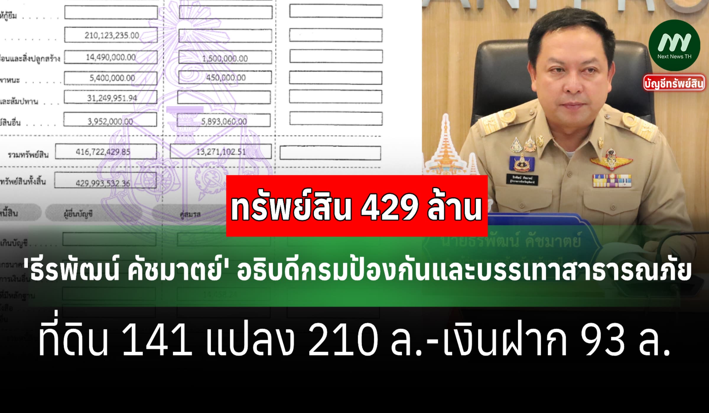 ทรัพย์สิน 429 ล้าน 'ธีรพัฒน์ คัชมาตย์' อธิบดีกรมปภ.-มีที่ดิน 210 ล.