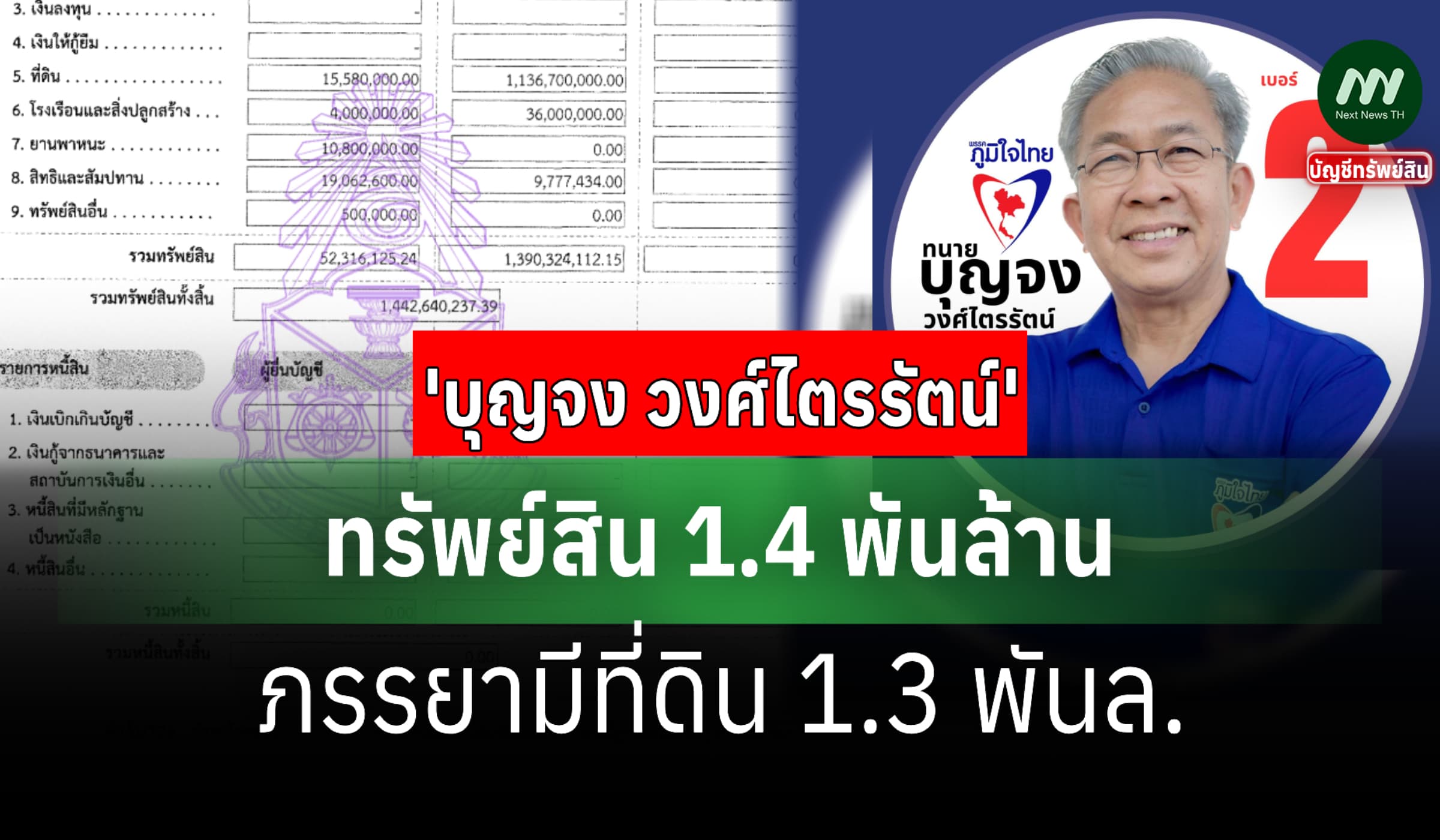 ทรัพย์สิน 'บุญจง' หน.กลุ่มเพื่อนเนวิน-เมียรวยที่ดิน 1.3 พันล้าน