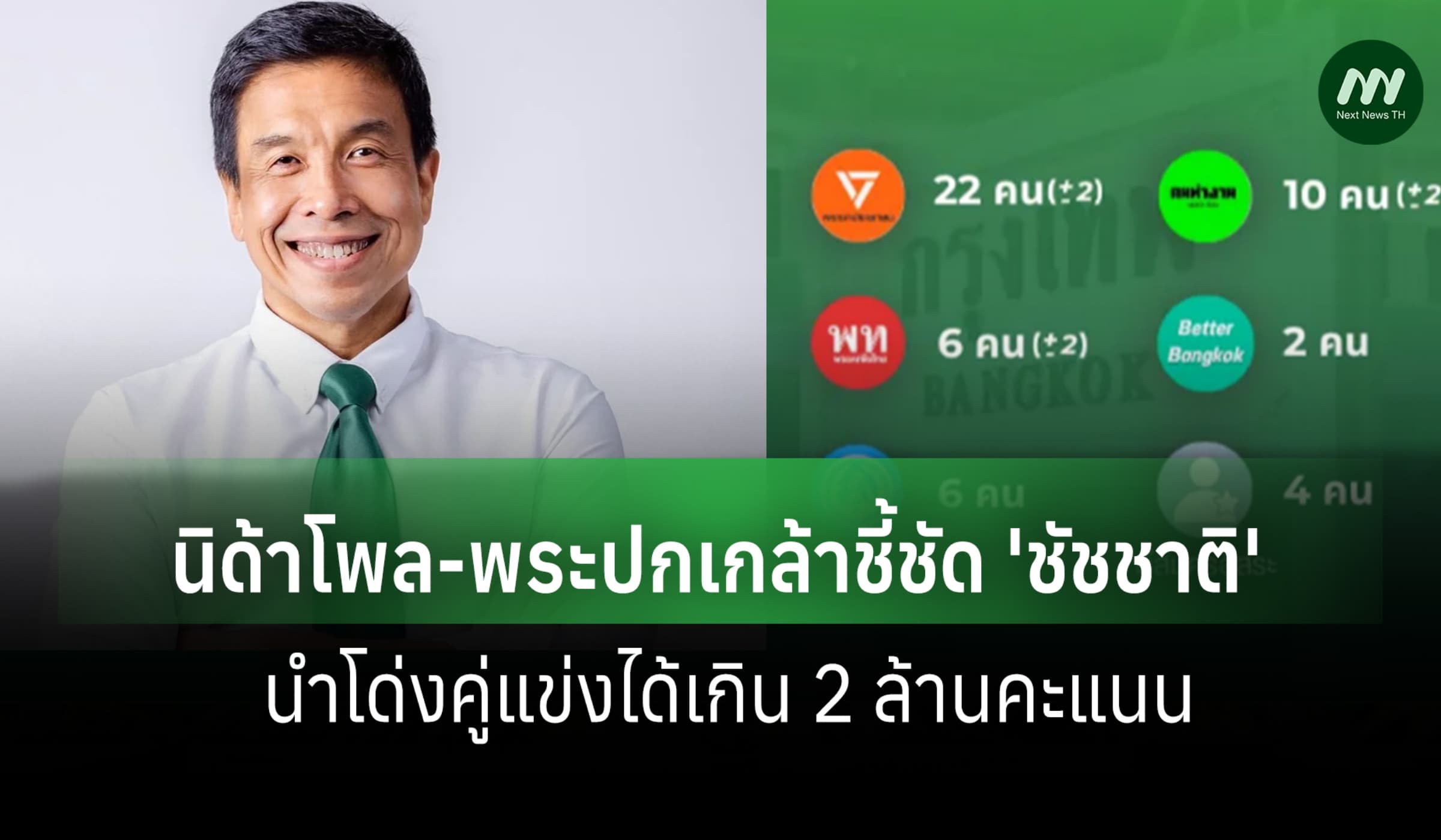 นิด้าโพล-พระปกเกล้าชี้ชัด 'ชัชชาติ' นำโด่งคู่แข่งได้เกิน 2 ล้านคะแนน