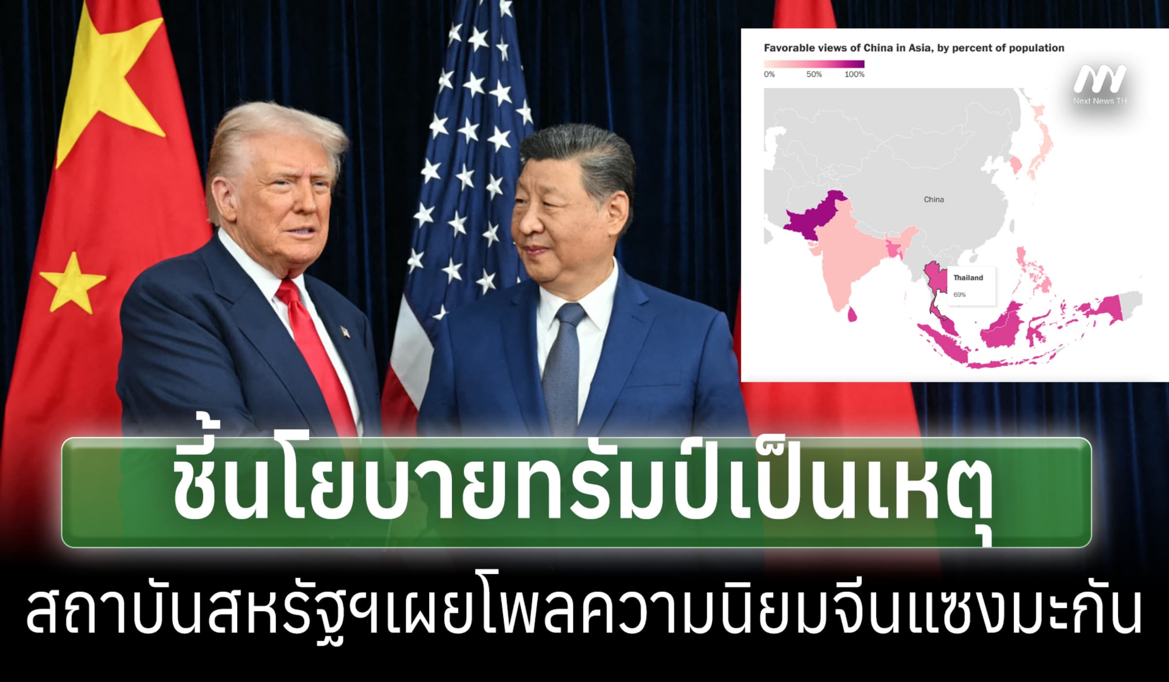 สถาบันสหรัฐฯเผยโพล ความนิยมจีนแซงมะกันรอบ 20ปี ชี้นโยบายทรัมป์เป็นเหตุ