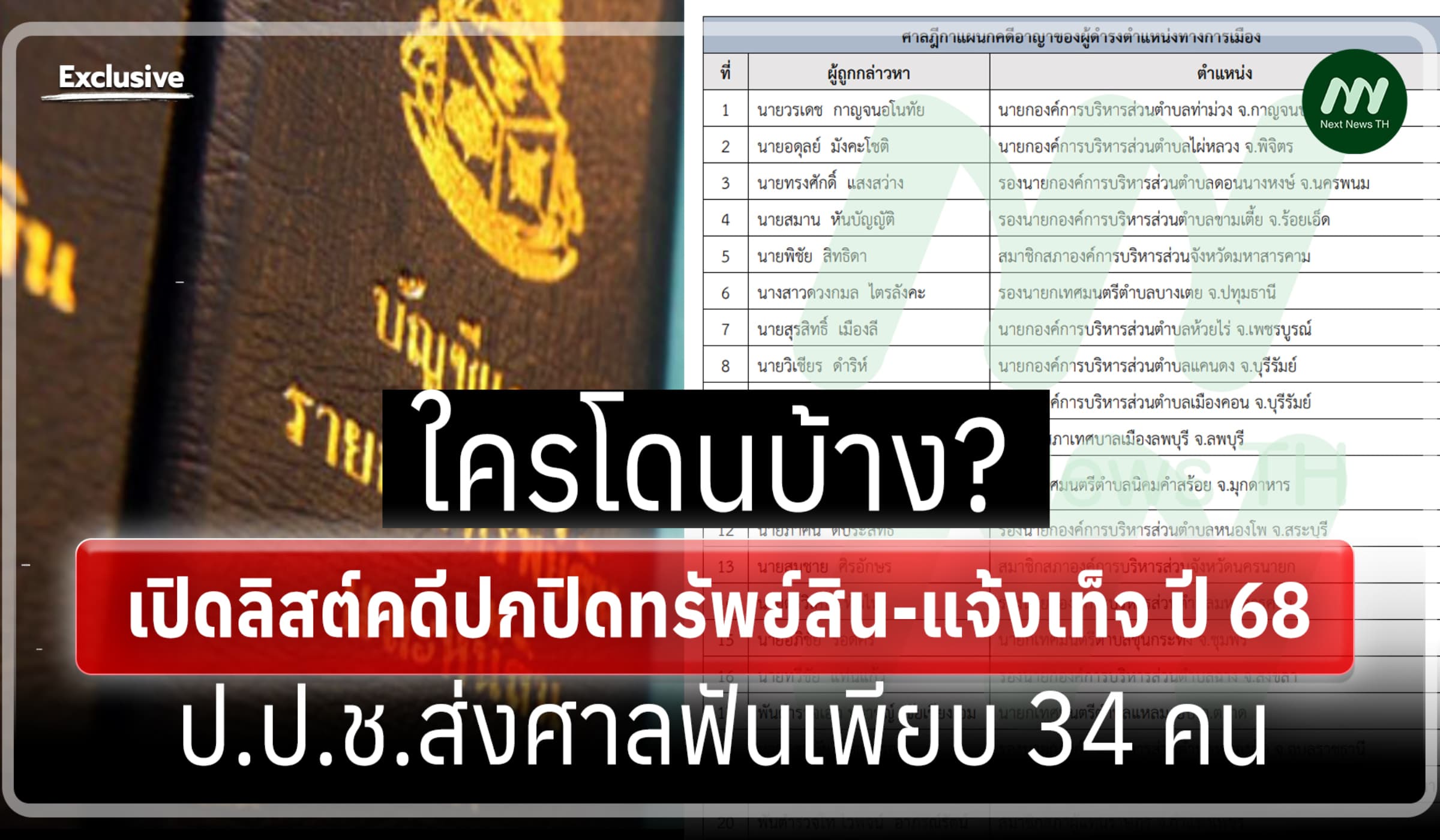 เปิดลิสต์คดีปกปิดทรัพย์สิน-แจ้งเท็จ ปี 68  ป.ป.ช.ส่งศาลฟันเพียบ 34 คน