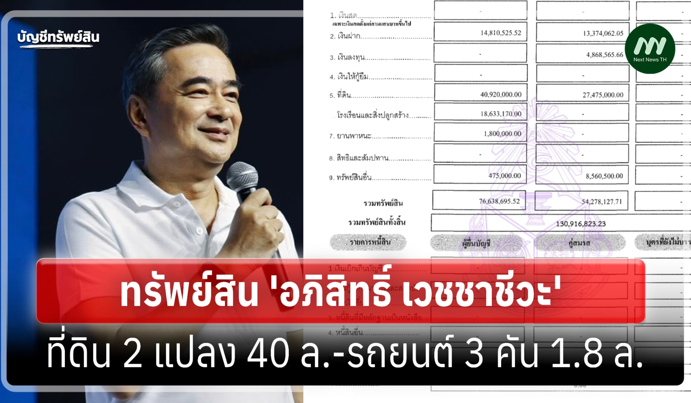 ทรัพย์สิน 130 ล้าน 'อภิสิทธิ์ เวชชาชีวะ' หัวหน้าพรรคประชาธิปัตย์