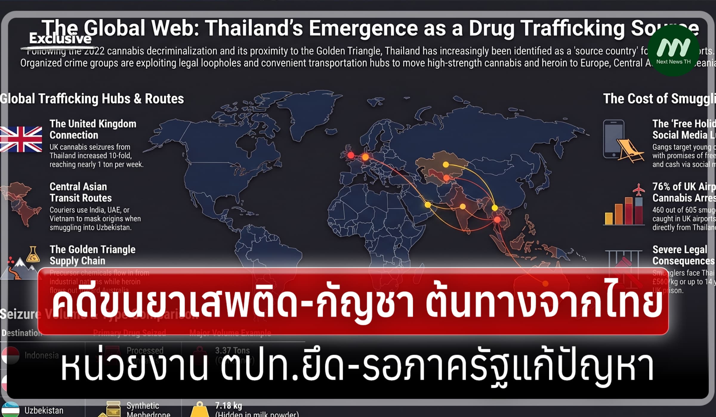 ประมวลคดีขนยาเสพติด-กัญชา ต้นทางจากไทย-ตปท.ยึด รอภาครัฐแก้ปัญหา