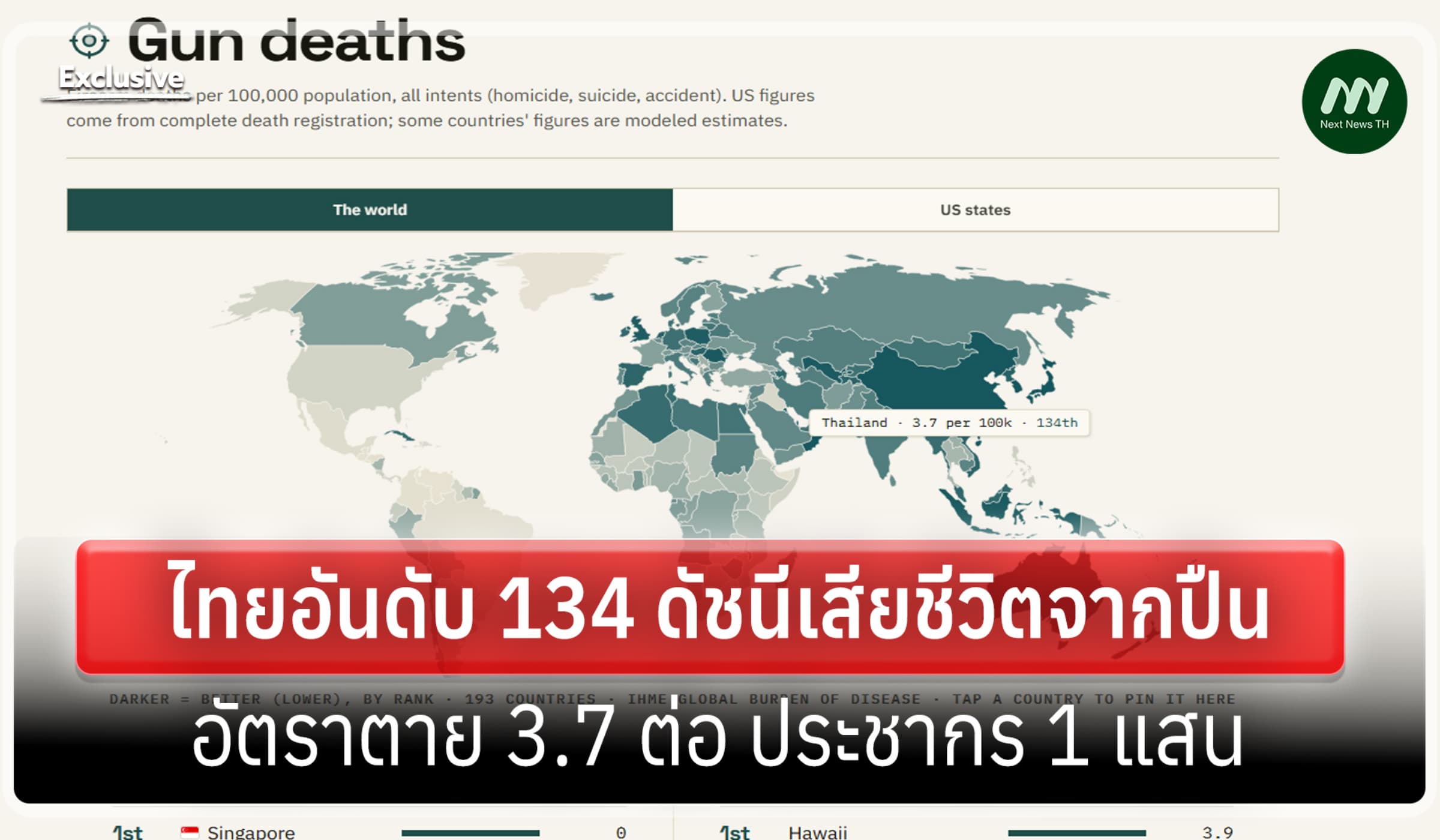 สถาบันสหรัฐฯจัดไทย อันดับ 134 เสียชีวิตจากปืนมากที่สุด รั้งท้ายอาเซียน