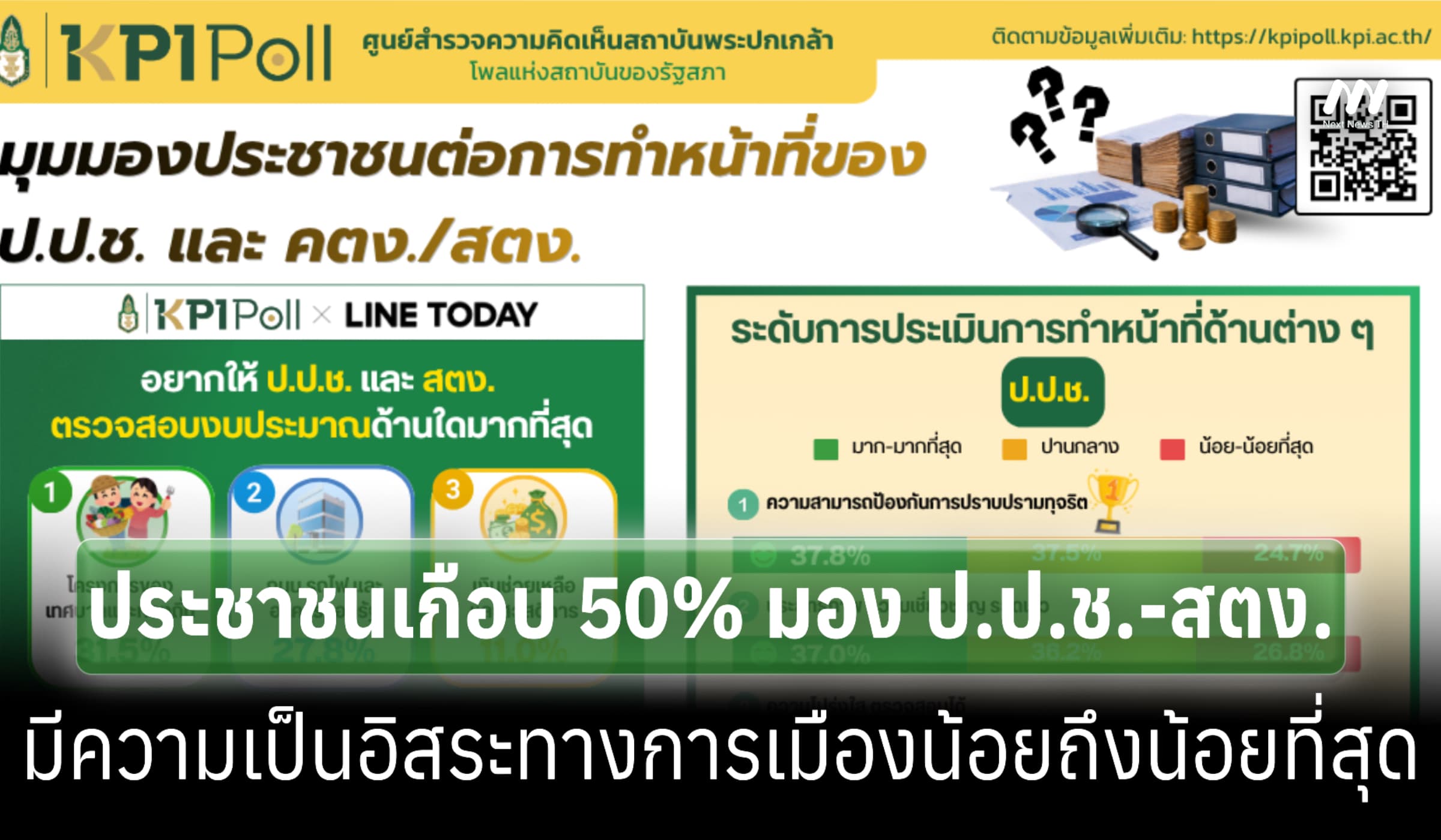 โพลชี้ ปชช.มอง ป.ป.ช.-สตง. มีความเป็นอิสระทางการเมืองน้อยถึงน้อยที่สุด