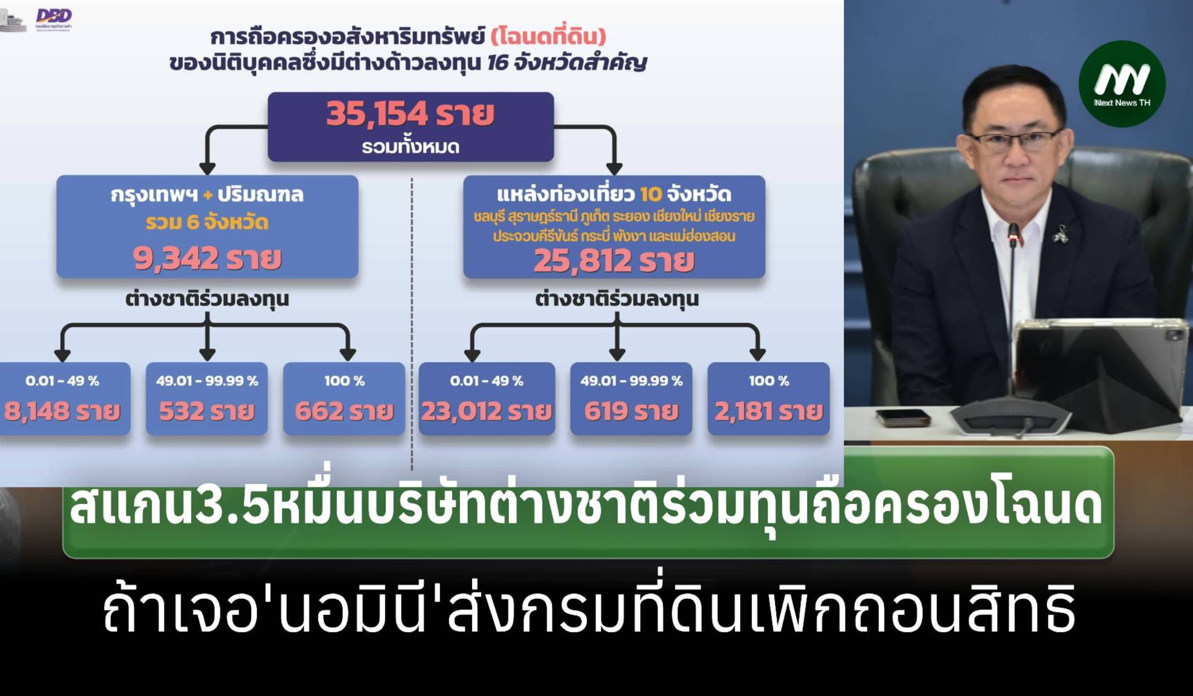 สแกน 3.5 หมื่นบริษัท ใน16 จังหวัดมีต่างชาติร่วมทุนถือครองโฉนดที่ดิน