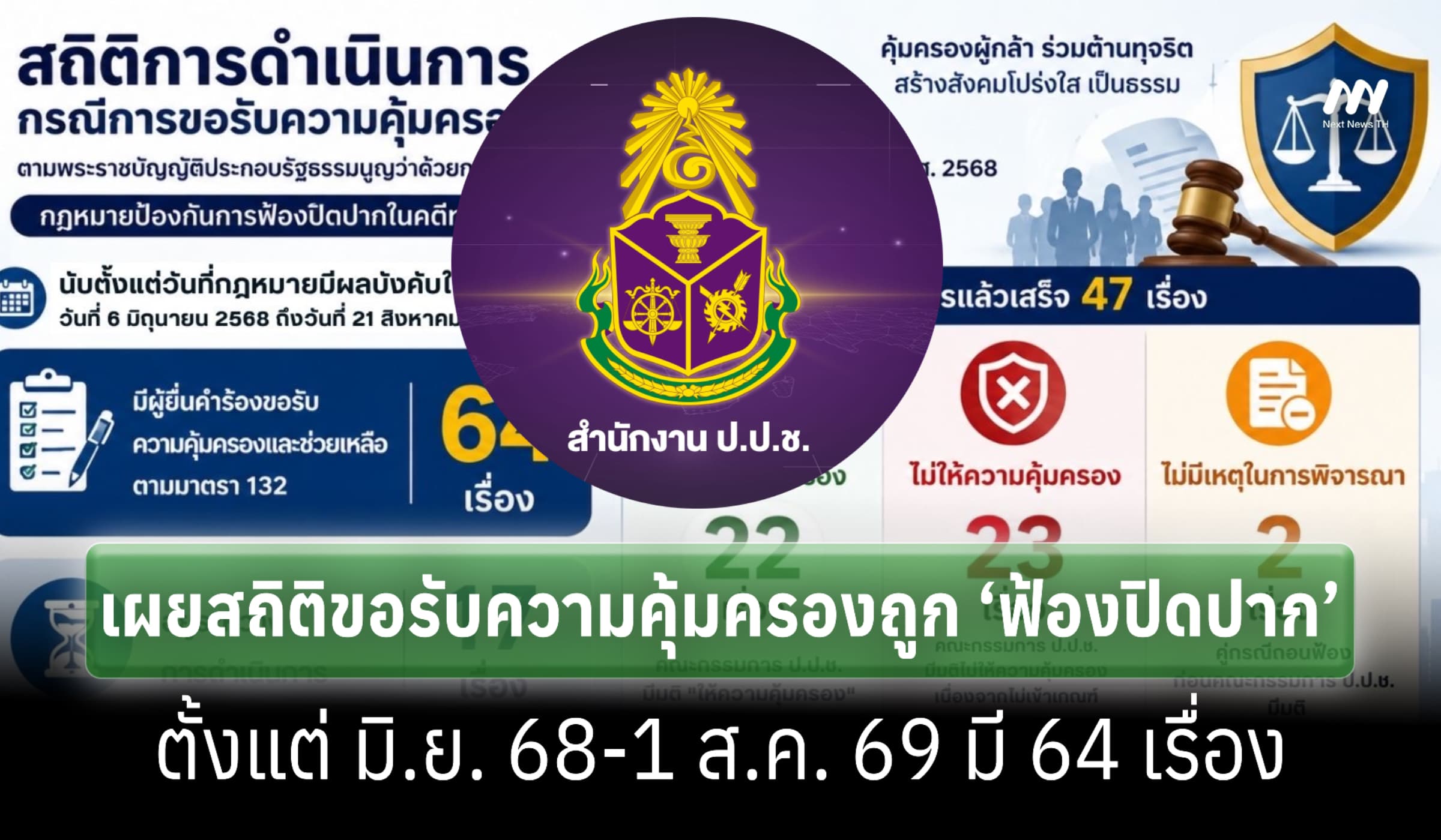 ป.ป.ช. เผยสถิติขอรับความคุ้มครองถูก ‘ฟ้องปิดปาก’ 1 ปี มี 64 เรื่อง