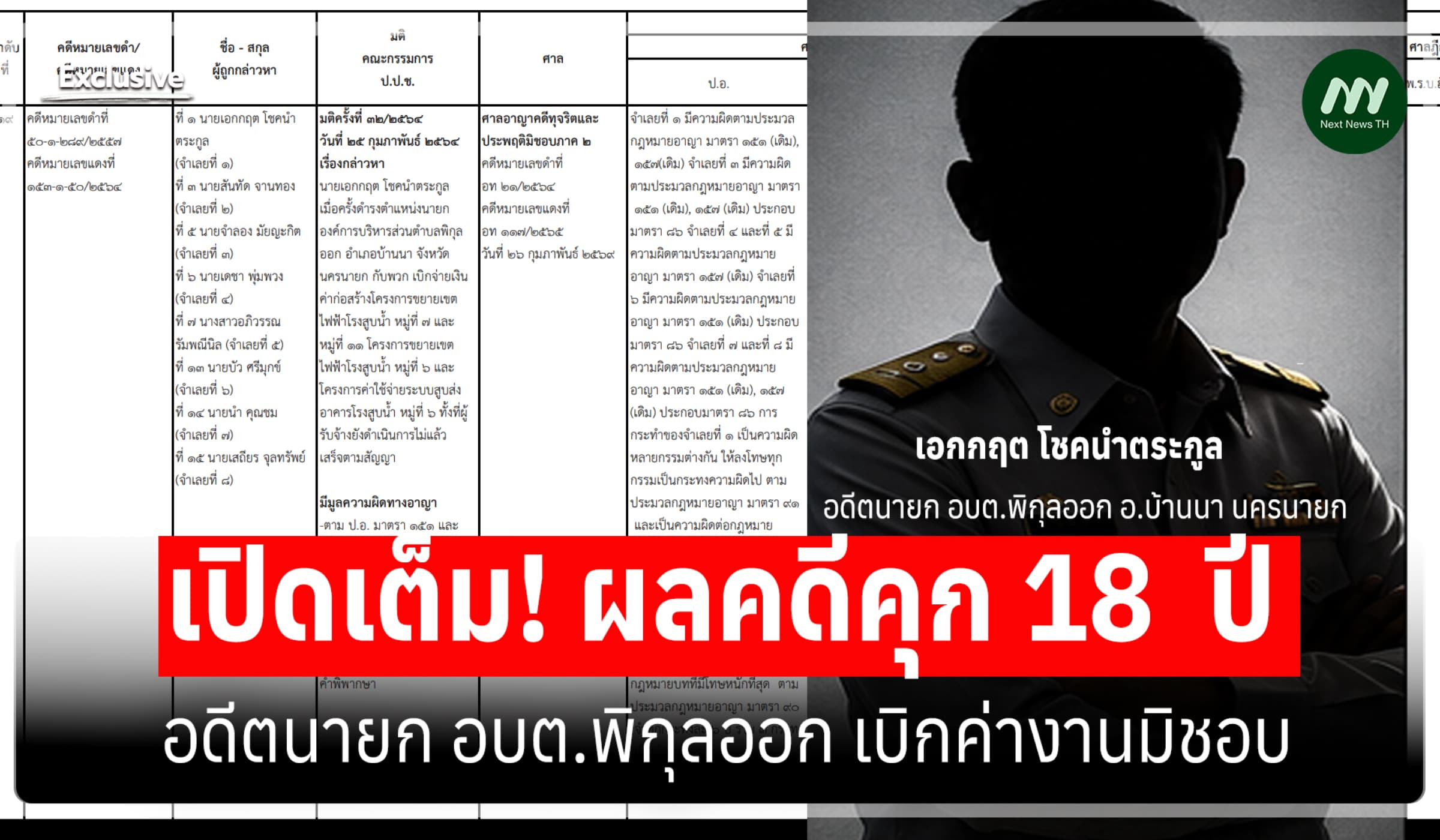 เปิดเต็ม! ผลคดีคุก 18  ปี อดีตนายก อบต.พิกุลออก เบิกค่างานมิชอบ