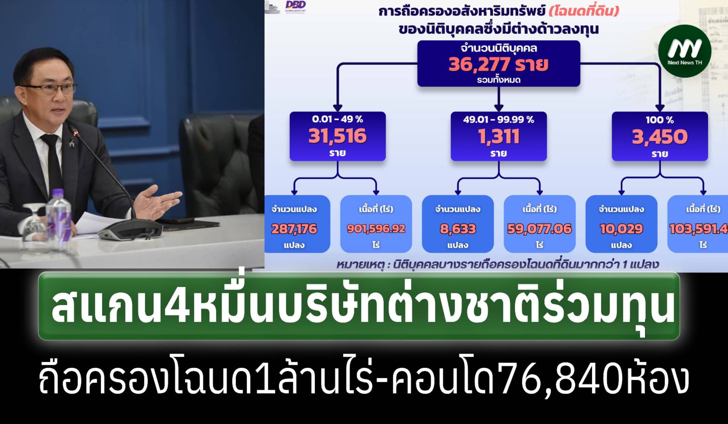 สแกน4หมื่นบริษัทที่ต่างชาติร่วมหุ้น ถือครองโฉนด1ล้านไร่-คอนโด76,840ห้อ