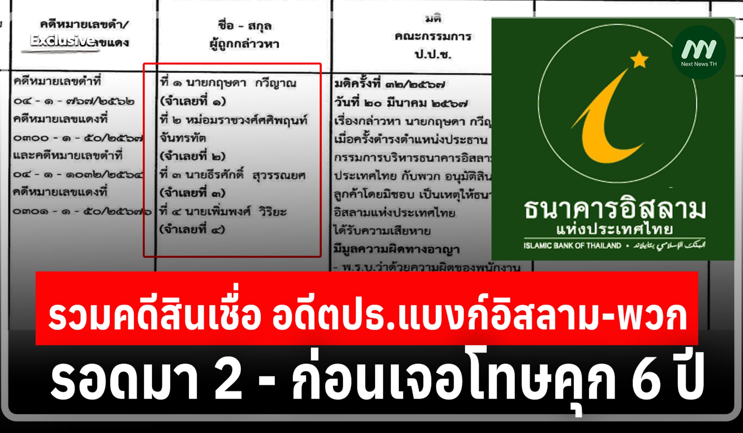 รวมคดีสินเชื่อ อดีตปธ.แบงก์อิสลาม-พวก รอดมา 2 - ก่อนเจอโทษคุก 6 ปี