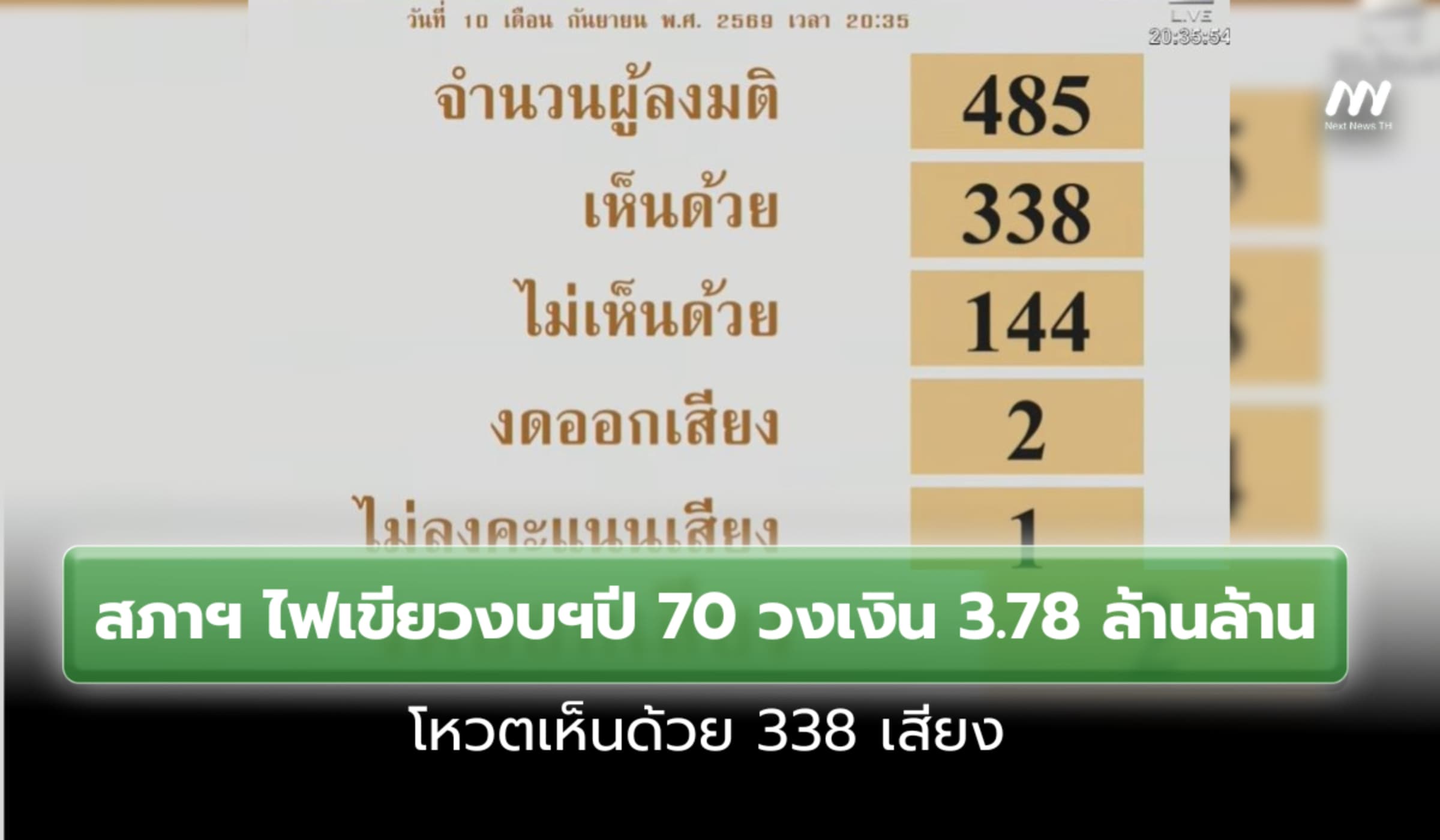 งบฯปี 70 ฉลุย สภาไฟเขียวโหวตเห็นด้วย 338 เสียง