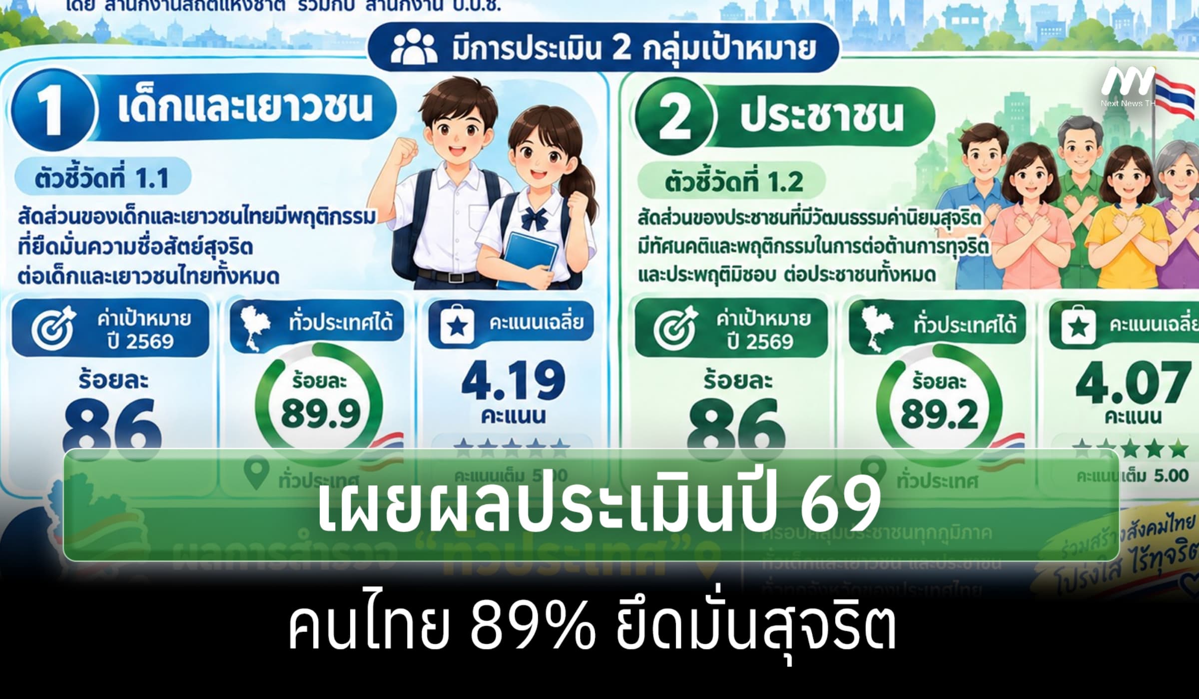 ป.ป.ช. เผยผลประเมิน คนไทย 89% ยึดมั่นสุจริต เกินเป้าปี 69